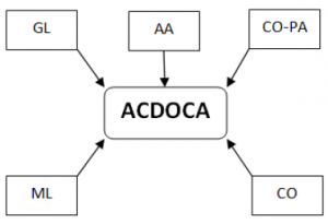 acdoca